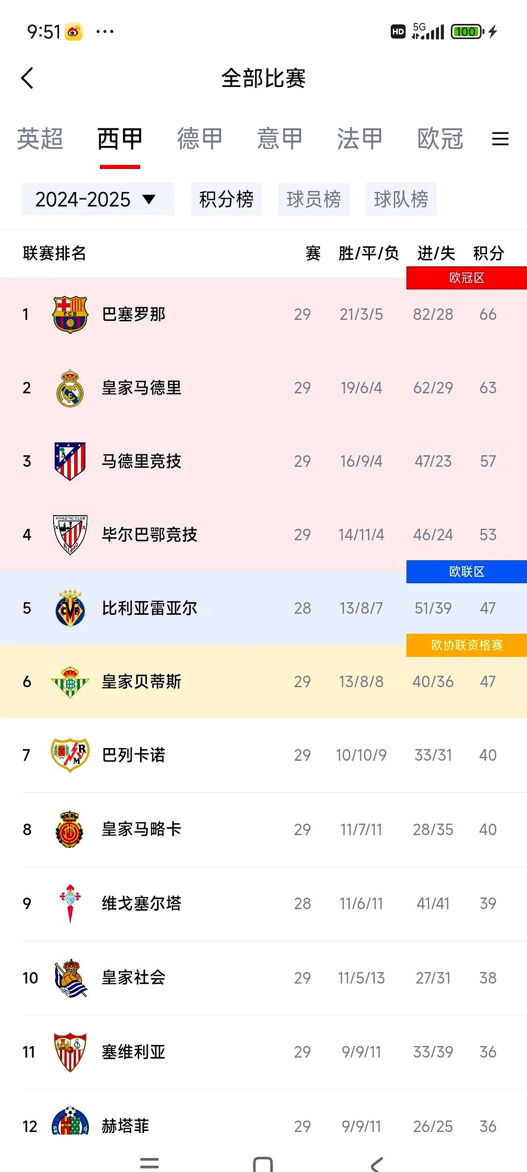 皇马主帅期待死敌巴萨在欧冠取得好成绩
